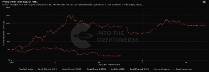 The image is a line chart titled "Presidential Term Return Paths," tracking estimated returns (in %) for Bitcoin across different presidential terms, with annotations showing Donald Trump's first term (2017) and second term (2025) for comparison, alongside Barack Obama's two terms and the Democratic and Republican averages. The accompanying post notes that BTC ROI during Trump's 1st term is being compared to his 2nd term, and the chart visualizes this by showing the dramatically higher and more volatile returns in Trump's first term versus the relatively flat trajectory seen so far in his second term.