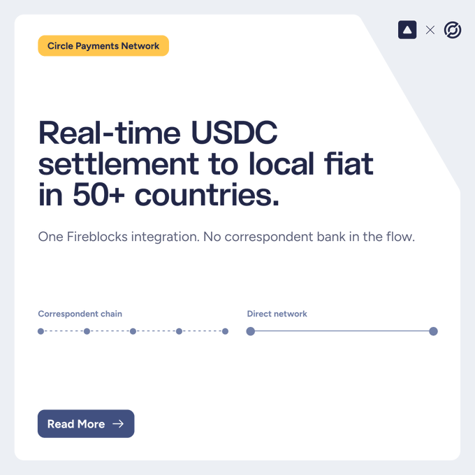 A Circle Payments Network promotional graphic advertising 'Real-time USDC settlement to local fiat in 50+ countries' via Fireblocks integration.