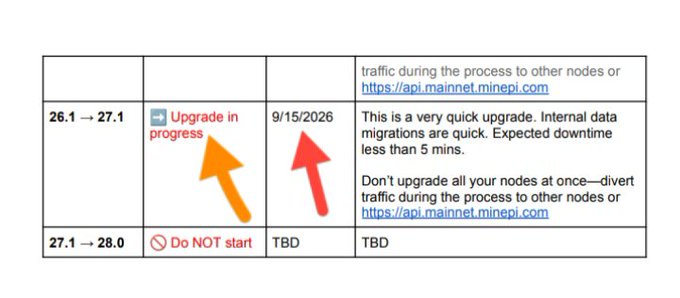 A schedule table shows the Protocol 26.1 → 27.1 upgrade is "in progress" with a deadline of 9/15/2026, while the 27.1 → 28.0 upgrade is marked "Do NOT start" with TBD dates, aligning with the post's announcement that the final deadline for Testnet 2 and Mainnet upgrades is September 15.