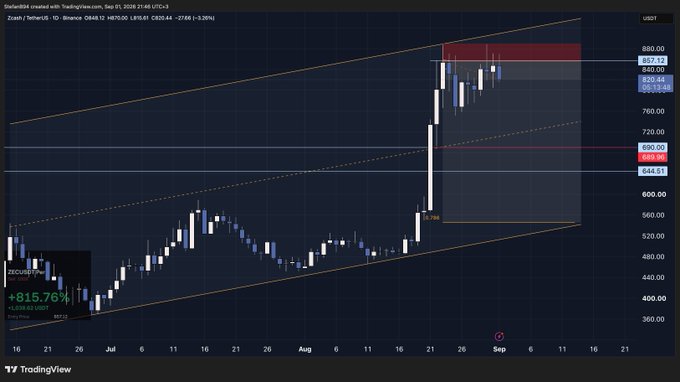 The image displays a TradingView daily chart for Zcash (ZUSD) showing a massive +815.76% gain with an ascending channel pattern and a marked short setup zone near $857.12, illustrating the successful bearish plan referenced in the post.