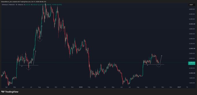 A 4-hour ETH/USDT candlestick chart on TradingView (dated Oct 17, 2025) shows Ethereum trading around $3,885, with the post's commentary highlighting how ETH has historically bounced upward after sweeping lows during uptrends—visualized by the annotated "sweep" zones marked on the chart.