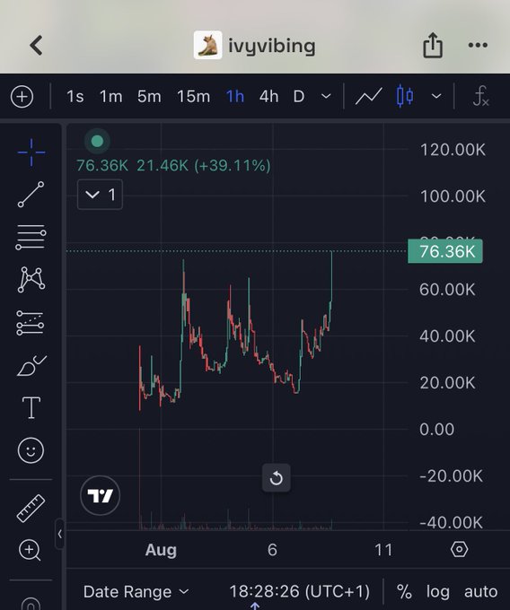 A TradingView chart of $IVY ("ivyvibing") shows a 1-hour candle graph with the price reaching a new all-time high of 76.36K, up 39.11% (+21.46K). The chart depicts the token's recent price action climbing to its peak around early August, supporting the claim of a new ATH.