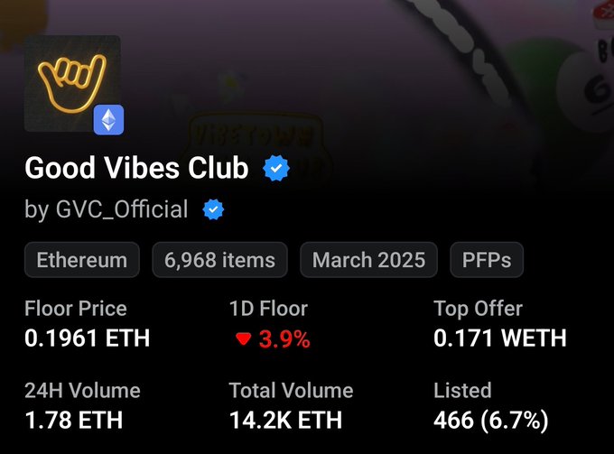 An NFT collection page for "Good Vibes Club" by GVC_Official on Ethereum, showing 6,968 items with a floor price of 0.1961 ETH and total volume of 14.2K ETH.