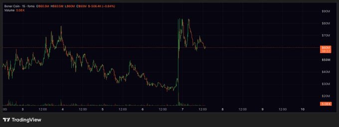 A TradingView 1-minute chart shows the $BONER token paired to $HIMS surging nearly 900% to roughly $85M volume, spiking dramatically around the 7th before pulling back—visually capturing the explosive volatility and short-squeeze hype referenced in the post about Dudum's X follow.