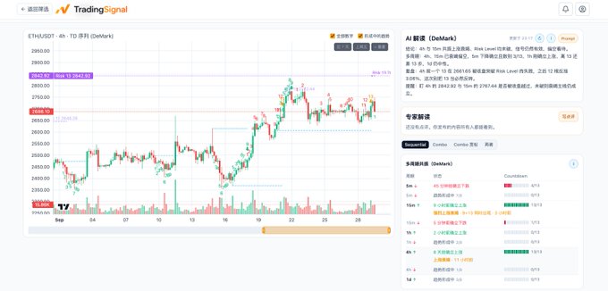 A TradingSignal app interface displays a 4-hour candlestick chart for ETH/USDT with AI-generated market analysis in Chinese on the right panel.
