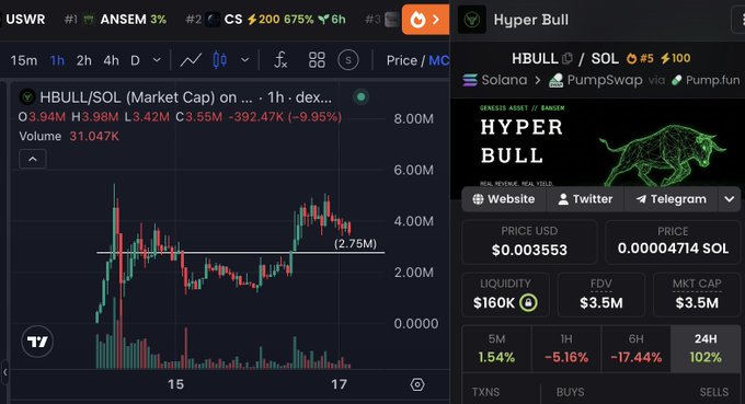 A TradingView chart for HBULL/SOL displays a recent rally doubling market cap from ~2M to ~5M, hovering just below a new all-time high, mirroring the post's note about the token's continued climb and emerging ATH breakout.