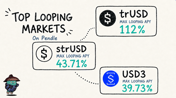 An infographic titled 'TOP LOOPING MARKETS On Pendle' listing trUSD with a Max Looping APY of 112%, strUSD at 43.71%, and USD3 at 39.73%, featuring a small cartoon character in the corner.