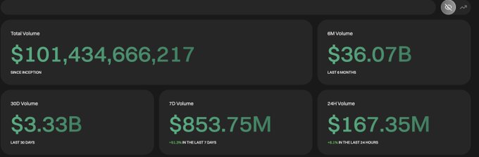A dashboard displays USDT0's transaction metrics, showing a total volume of $101.4B since inception, with $36.07B in the last 6 months, $3.33B over 30 days, $853.75M over 7 days (+51.3%), and $167.35M in the last 24 hours (+6.1%), supporting the claim that @usdt0_to is crushing it with significant and consistently growing volume across all timeframes.