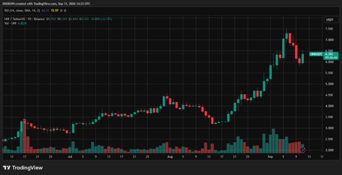 A TradingView daily candlestick chart of UNI/USD on TetherUS shows UNI at 6.263 with an RSI of 72.97, displaying a strong uptrend from July lows around 2.500 to a September peak near 7.000 before pulling back to 6.263 (-16.89%), visually illustrating the price rise discussed in the post, while the post cautions that this rally may be built on the fragile assumption that Robinhood will continue relying on Uniswap as liquidity infrastructure for its self-controlled Robinhood Chain.