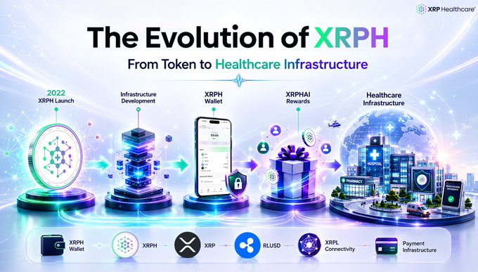 The image shows an infographic titled "The Evolution of XRPH: From Token to Healthcare Infrastructure," displaying a timeline of milestones including the 2022 XRPH Launch, Infrastructure Development, XRPH Wallet, XRPHAI Rewards, and Healthcare Infrastructure, along with related ecosystem elements like XRPL Connectivity and Payment Infrastructure. It supports the post's message by visually illustrating how XRPH is transforming from a simple token into a comprehensive healthcare infrastructure, reinforcing the claim about its long-term value and utility-driven growth potential.
