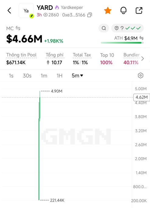 A mobile screenshot from GMGN showing the $YARD (Yardkeeper) token dashboard with a market cap of $4.66M (up 1.98%), a 5-minute price chart illustrating the dramatic rise from $221.44K to $4.62M, and pool info including $671.14K liquidity, 1% buy/sell tax, 100% top 10 holder concentration, and 40.11% bundler ratio.