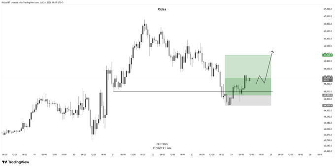 A BTC/USDT candlestick chart from TradingView showing price action around the $63,000 level with a green highlighted zone and arrow indicating a potential upward breakout.