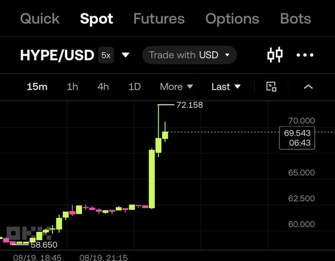 A Hyperliquid (HYPE) price chart showing a dramatic surge from a low of 58.650 to a peak of 72 around 21:15 on 9/16/2025, with current price at 69.5 — capturing the explosive rally referenced by the "HOLY HYPERLIQUID" caption.
