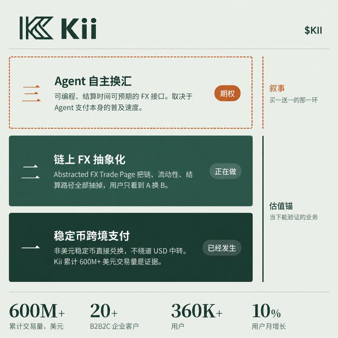 An infographic for 'Kii' ($KII) in Chinese, detailing agent-based FX services, with metrics: '600M+ 累计交易量, 美元', '20+ B2B2C 企业客户', '360K+ 用户', and '10% 用户月增长'.