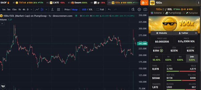 The image shows a Dexscreener chart for the $100x/SOL token on PumpSwap, displaying a 1-minute candlestick chart with the price at $241.89K and a current value of $0.002516 (with a $237K market cap on Solana), alongside a celebratory "100x" sunglasses emoji graphic matching the post's hype about a massive 100 SOL buy and the token's 100x gains.