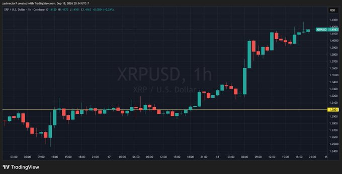 A TradingView 1-hour candlestick chart of XRP/USD (XRP against the U.S. Dollar) on Coinbase, dated September 18-19, 2024, shows the price climbing from around $1.21 to a current value of $1.4130 (+5.54%), aligning with the post's commentary about missing a buy order near $1.23-$1.246 and celebrating the return of inflows driving XRP to $1.42.
