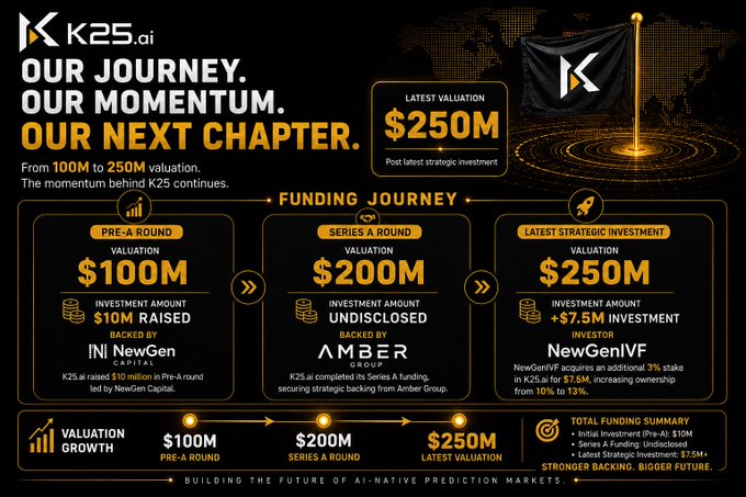 An infographic titled "OUR JOURNEY. OUR MOMENTUM. OUR NEXT CHAPTER." for K25.ai, detailing their funding journey from a $100M Pre-A round to a $250M latest valuation, backed by INI, NewGen Capital, AMBER, and NewGenIVF.