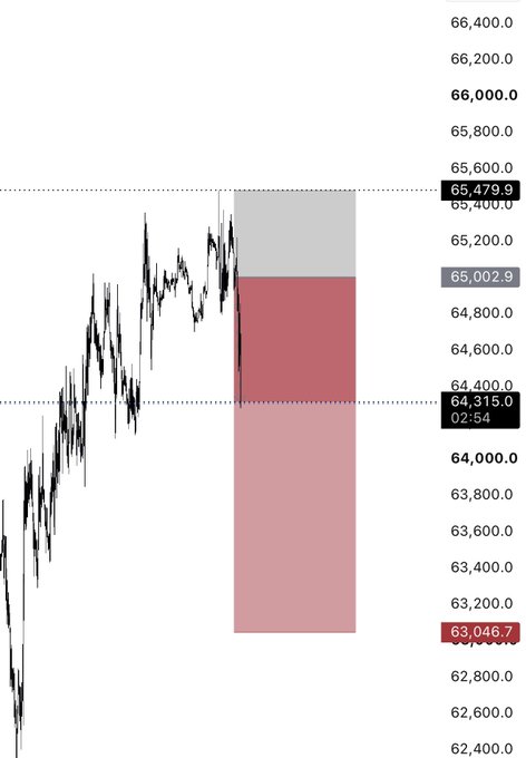 A Bitcoin (BTC) candlestick chart displays key price levels, including resistance at 65,479.9/65,600.0 and support at 63,046.7/64,315.0 (02:54), with a shaded box highlighting the trading range, corresponding to the post about stop placement and partial profit-taking for BTC.