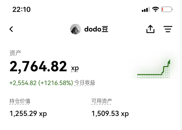 A mobile app screenshot showing an account 'dodo豆' with assets of 2,764.82 xp, holding value of 1,255.29 xp, and available assets of 1,509.53 xp, with a chart showing today's gain of +2,554.82 (+1216.58%).
