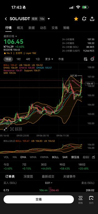 The image shows a cryptocurrency trading app displaying the SOL/USDT spot chart, with SOL priced at ¥106.45 (up 3.40%) and showing a recent high of ¥107.30. The chart illustrates the recent price gains on Solana (SOL), visually confirming the post's claim of earning about 5% profit on a SOL purchase made the previous day.