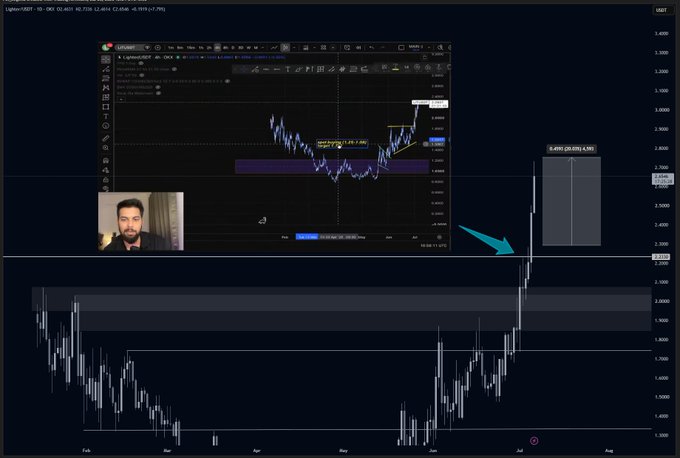 A financial trading chart displays the $LIT/USD (Litecoin) ticker showing a breakout above a key resistance level near $2.93, with a label indicating a target of 4,492% (likely a misread) and an embedded screenshot of a trader annotating the breakout setup. The post highlights calling out $LIT before its 20% move, and the chart visually confirms the anticipated breakout through the highlighted resistance zone with a cyan arrow pointing to the price surge.