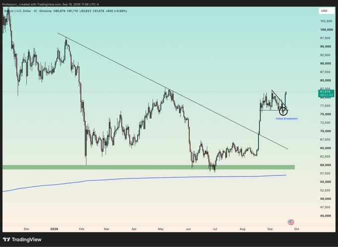 A TradingView chart of Bitcoin (BTCUSD) on Bitstamp shows the price breaking above a consolidation flag following a failed breakdown near $79,000, with the trendline from late 2025 and horizontal resistance around $81,700 now being tested for an upside breakout. This visual supports the post's point about a "failed move bringing fast moves," highlighting how institutions often capitalize on false breakdowns to trigger rapid reversals—contrary to the bearish sentiment some traders currently hold.