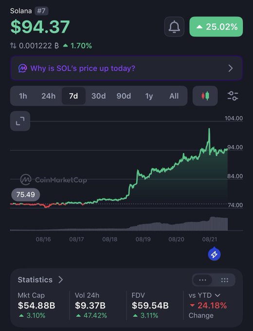 A CoinMarketCap price chart for Solana (SOL) showing the price at $94.37 with a 25.02% increase, displaying statistics including Market Cap of $54.88B.
