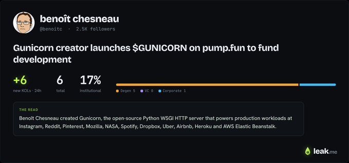 A screenshot from leak.me showing a post by Benoît Chesneau (@benoitc, 2.9K followers) titled 'Gunicorn creator launches $GUNICORN on pump.fun to fund development' with stats showing +6 new KOLs and 17% institutional.
