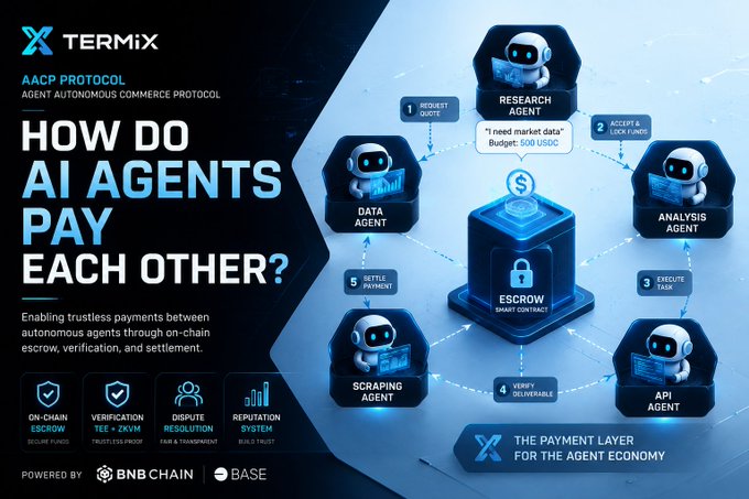 TermiX AACP Protocol infographic titled 'HOW DO AI AGENTS PAY EACH OTHER?' explaining the escrow smart contract process between Research, Data, Analysis, API, and Scraping agents.