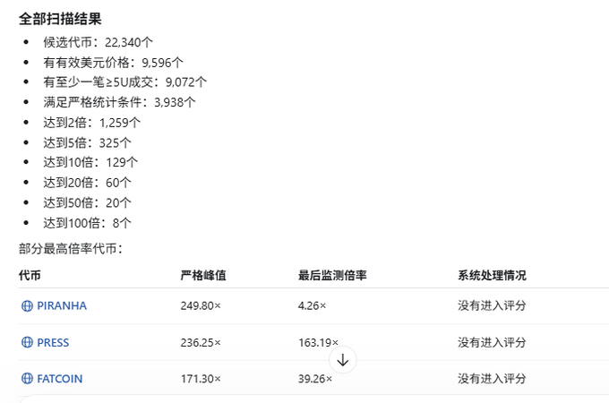 A Chinese-language cryptocurrency statistics page showing scanning results including 22,340 candidate tokens, with notable tokens including PIRANHA (249.80x peak), PRESS (236.25x), and FATCOIN (171.30x).
