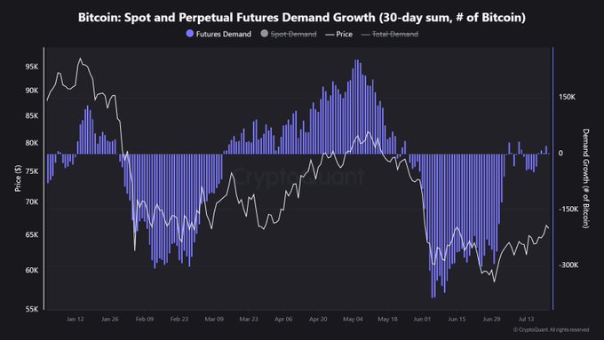 A chart titled "Bitcoin: Spot and Perpetual Futures Demand Growth (30-day sum, # of Bitcoin)" shows that BTC futures demand (purple bars) has recently turned positive after a period of negative values since mid-May, though the current uptick remains far below the May peak of around +150K Bitcoin, while the price line (white) hovers near $63K—consistent with the post's claim that renewed futures interest is modest and suggests limited speculative euphoria, leaving room for further upside.