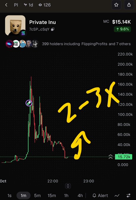 A cryptocurrency price chart for 'Private Inu' (token 7cSP_cSqY) showing a market cap of $15.14K with a 9.6% increase, featuring a large yellow handwritten '2-3X' annotation with an upward arrow drawn over the price action.