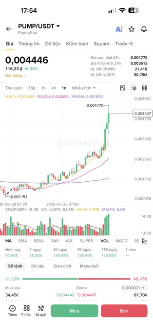 A screenshot of Binance's trading interface shows the PUMP/USDT pair surging to $0.004446, up 6.34% over 24 hours with a 90.79M KL24 turnover. The chart visually confirms the post's claim of a strong rebound, illustrating PUMP's recovery from a low near $0.001151 back toward $0.004470—a roughly 1.8x gain—as green candles dominate the recent price action on the hourly timeframe.