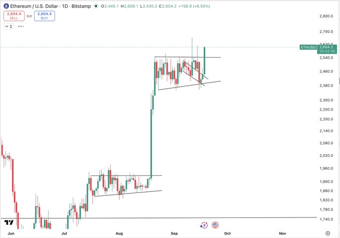 A 1-day candlestick chart of Ethereum/U.S. Dollar (ETHUSD) on Bitstamp shows a strong upward breakout from a consolidation pattern in late August/early September, with ETH currently trading at 2,604.2 and up 6.50%, pushing toward a horizontal resistance level near 2,620. The chart visually supports the post's bullish call, illustrating the clean breakout that the trader identified after recommending long positions when sentiment was bearish, with targets set at $3,000+ — though current price action suggests entering new longs immediately isn't necessary.