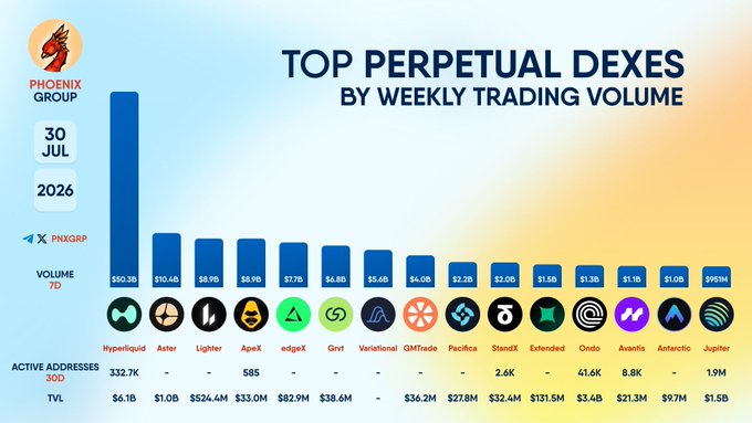 A bar chart from Phoenix Group dated July 30, 2026, ranking the top 15 perpetual DEXs by weekly trading volume, led by Hyperliquid at $50.3B with 332.7K active addresses and $6.1B TVL, followed by Aster ($10.4B), Lighter ($8.9B), ApeX ($8.9B), and edgeX ($7.1B), down to Jupiter at $951M with 1.9M active addresses. The visualization highlights the significant gap between Hyperliquid and the rest of the perpetual DEX market across metrics including 7-day volume, 30-day active addresses, and total value locked (TVL).