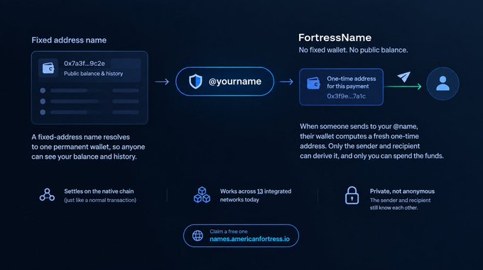 An infographic explaining "FortressName," a system that converts fixed address names into one-time payment addresses for private but non-anonymous cryptocurrency transactions across 13 integrated networks.