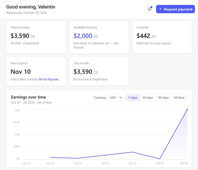 A payment dashboard for “Valentin” shows total earnings of $3,590.78, an available balance of $2,000.00, $442.35 in transit, and a next payout date of Nov 10.