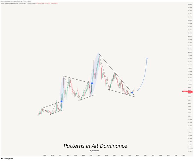 The image displays a TradingView chart titled "Patterns in Alt Dominance" showing historical price action from 2015 through projected years to 2028, with three descending triangle/wedge patterns marked by black trendlines and blue dots indicating breakout points, followed by an upward blue arrow projecting future growth. The chart relates to the post's claim that altcoins have broken out of their pattern and are poised for a significant upward move.