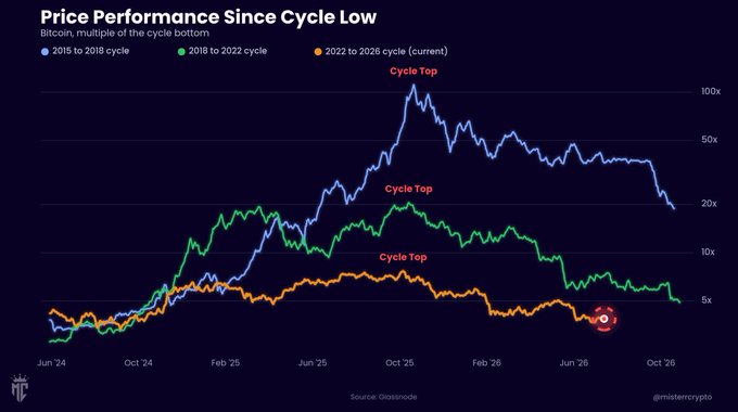 Line chart titled 'Price Performance Since Cycle Low' comparing three Bitcoin market cycles (2015-2018, 2018-2022, 2022-2026) sourced from Glassnode, with each cycle showing distinct peaks labeled 'Cycle Top'.
