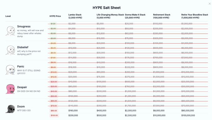 A "HYPE Salt Sheet" chart displaying increasing HYPE price levels ($100-$100) across five emotional stages (Smugness, Disbelief, Panic, Despair, Doom), showing corresponding stack values from a 2,000 HYPE "Lambo Stack" up to a 100,000,000 HYPE "Retire Your Bloodline Stack." The meme humorously quantifies the regret of not grinding for the Hyperliquid ($HYPE) airdrop, with escalating price points representing how much more valuable missed airdrop allocations would be at various valuation levels.