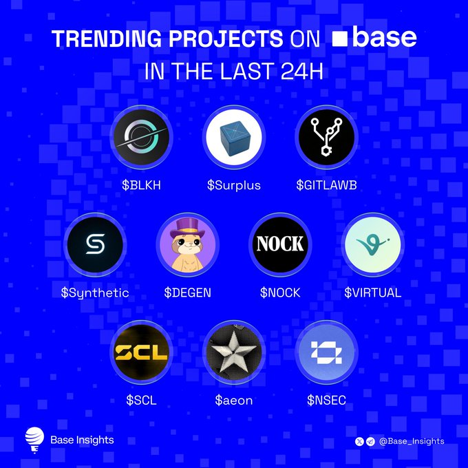 The image features a blue background with white text that reads "Trending Projects On Base". Below this, there are eight different logos or icons representing various cryptocurrency projects such as Bitcoin, Nock Chain, and virtual currency like Bitcoin Cash. The icons include symbols for $BLKH, $Surplus, $GITLAWB, $Synthetic, $DEGEN, $NOCK, $VIRTUAL, $SCL, and $aeon. These icons are arranged in a circular pattern on the blue background, with each project represented by its corresponding symbol or logo. The text "What's on your bullish radar?" suggests that these projects might be of interest to cryptocurrency enthusiasts or investors looking for new opportunities in the crypto market.
