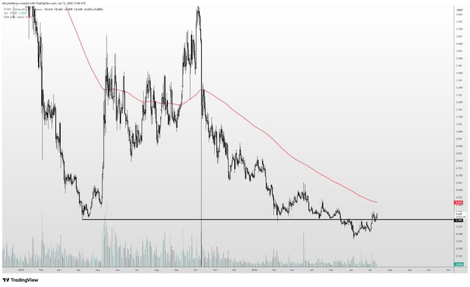 A TradingView candlestick chart for **ether.fi (ETHFI)** displays price action from July 2024 through late 2025, with a red 50-day moving average trending downward from highs near $4.00 to around $0.80, supporting the post's bullish thesis that ETHFI is showing strong fundamentals and steady accumulation after its pivot from LST to neo-banking. The horizontal support line near $0.70 highlights a key accumulation zone consistent with the "buy spot and walk away" strategy mentioned.
