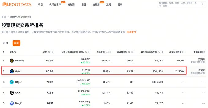 A screenshot from ROOTDATA showing a stock crypto exchange ranking, with Gate highlighted in a red box, displaying a score of 80.86 and a market share of 19.13%, behind Binance.
