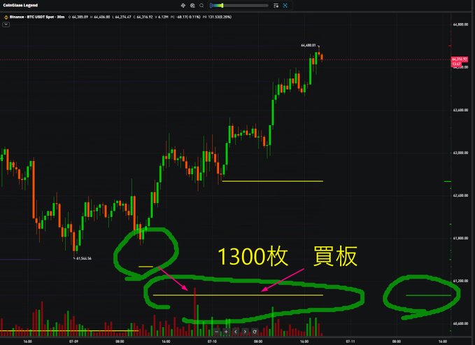 A candlestick chart of BTC/USDT spot shows a large 1,300-lot buy order on Coinbase (around the $61,000 level) highlighted with green circles and Japanese text "1300枚 買板" (meaning "1300 lots buy board"), illustrating the significant buy support that has helped push the price upward to $64,480.