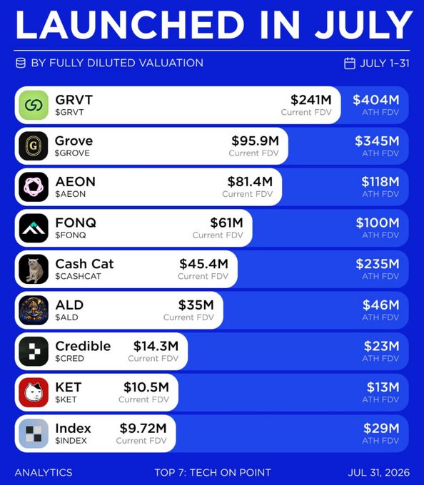 An infographic titled 'LAUNCHED IN JULY' ranking crypto tokens by fully diluted valuation, listing projects like GRVT ($404M ATH FDV), Grove ($345M), AEON ($118M), and FONQ ($100M).