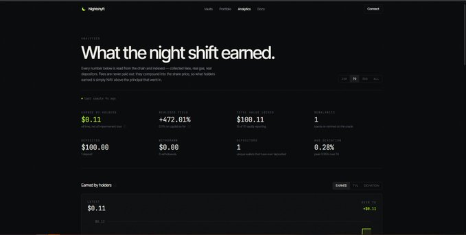 Screenshot of the Hashflow analytics page titled 'What the night shift earned,' showing a total earned value of $0.11, a return of +472.01%, and a total value locked of $160.11.