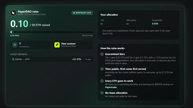 A screenshot of the PaperDAO raise page on Robinhood Chain, showing 0.10 ETH raised out of a 50 ETH goal (0.2% filled), with "WHITELIST LIVE" status and a note that the wallet isn't whitelisted with 0 ETH deposited. The "How the raise works" section outlines the three-tier whitelist system (Tier 1 gets 0.25 ETH, Tier 2 gets 0.1 ETH, etc.) and confirms there is no team allocation.