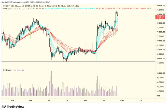 A TradingView candlestick chart of BTC/USDT perpetual contract on Binance showing price around 84,494, with a red downward trend and volume bars below.