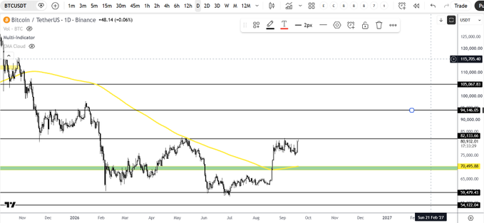 A TradingView chart of Bitcoin/TetherUS (BTCUSDT) on the daily timeframe shows BTC price attempting to push above the key $82,133.66 resistance level, with a 50-period moving average overhead and support highlighted at $70,495.38, visually reinforcing the post's thesis that flipping the $82k resistance is critical for any change in directional bias.