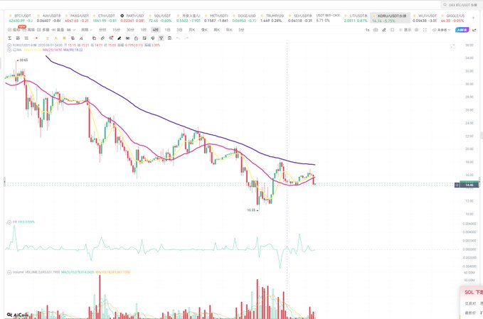 Cryptocurrency trading chart showing the SOL/USDT pair on a platform, with candlestick patterns indicating a downtrend, moving averages, RSI indicator at 36.95%, and volume bars at the bottom.